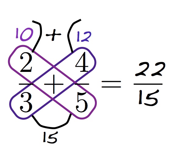 fraction addition butterfly